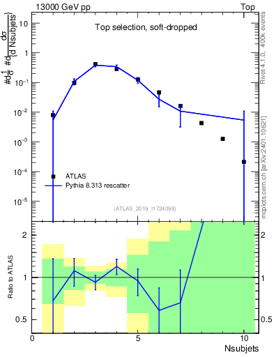 Plot of j.nsubjets in 13000 GeV pp collisions
