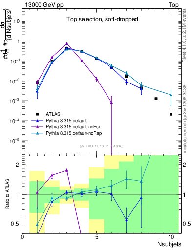 Plot of j.nsubjets in 13000 GeV pp collisions