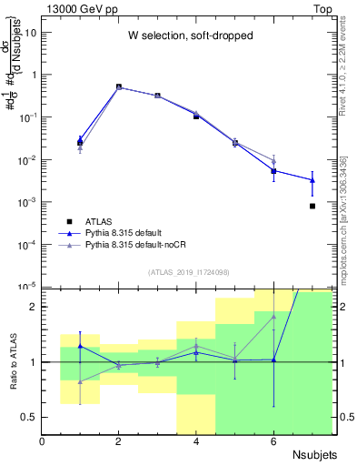 Plot of j.nsubjets in 13000 GeV pp collisions
