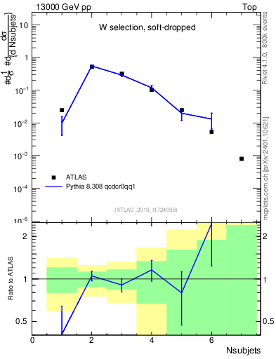 Plot of j.nsubjets in 13000 GeV pp collisions