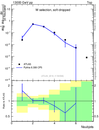 Plot of j.nsubjets in 13000 GeV pp collisions