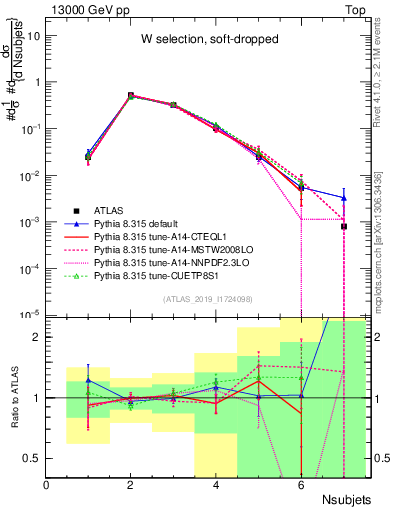 Plot of j.nsubjets in 13000 GeV pp collisions