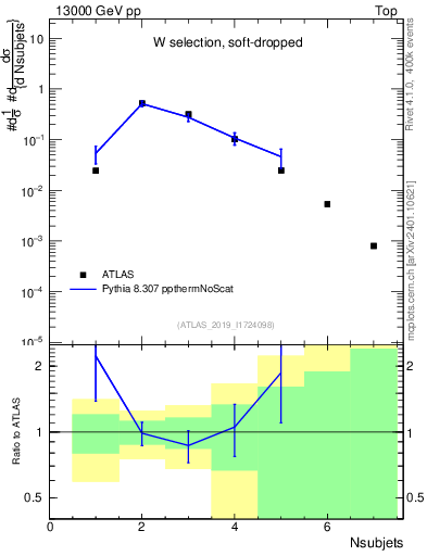 Plot of j.nsubjets in 13000 GeV pp collisions