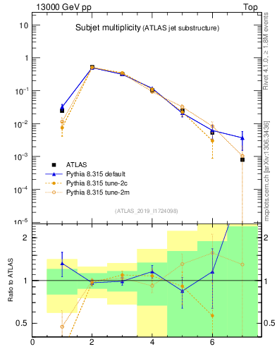 Plot of j.nsubjets in 13000 GeV pp collisions
