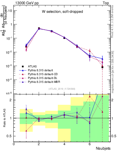 Plot of j.nsubjets in 13000 GeV pp collisions