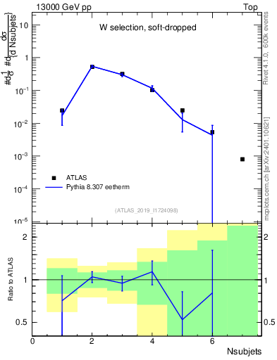 Plot of j.nsubjets in 13000 GeV pp collisions