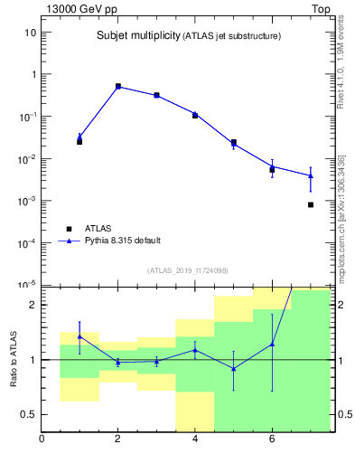 Plot of j.nsubjets in 13000 GeV pp collisions