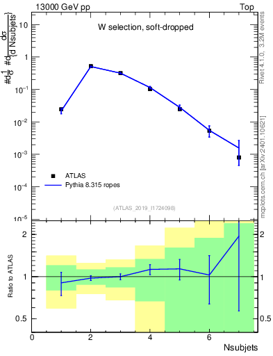 Plot of j.nsubjets in 13000 GeV pp collisions