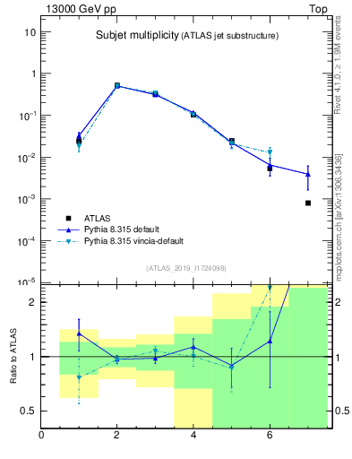Plot of j.nsubjets in 13000 GeV pp collisions