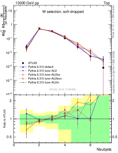 Plot of j.nsubjets in 13000 GeV pp collisions