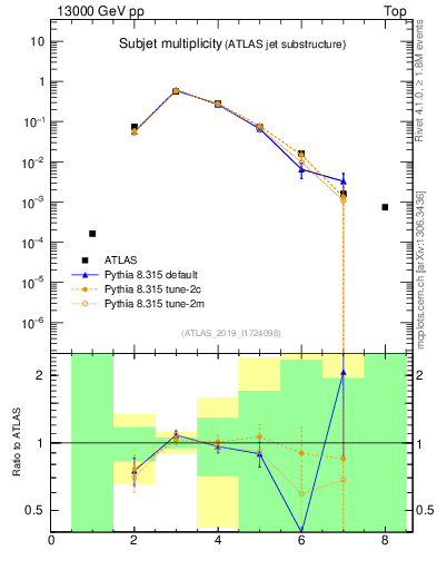 Plot of j.nsubjets in 13000 GeV pp collisions