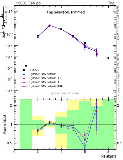 Plot of j.nsubjets in 13000 GeV pp collisions