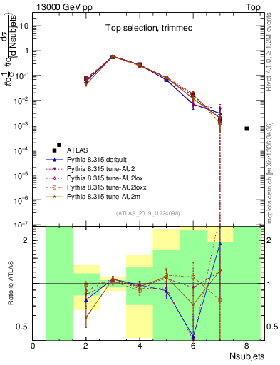 Plot of j.nsubjets in 13000 GeV pp collisions