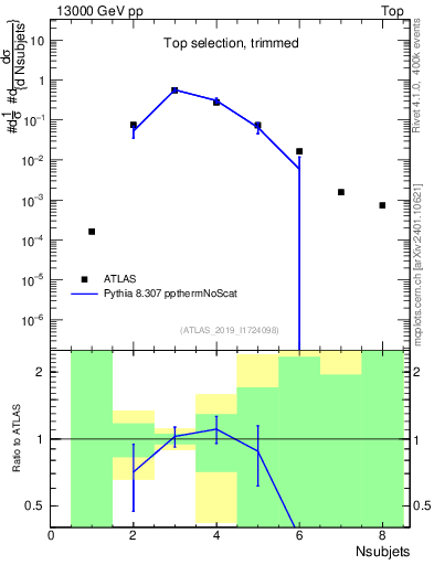 Plot of j.nsubjets in 13000 GeV pp collisions
