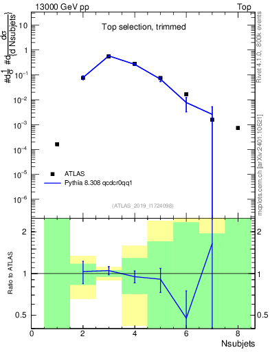 Plot of j.nsubjets in 13000 GeV pp collisions