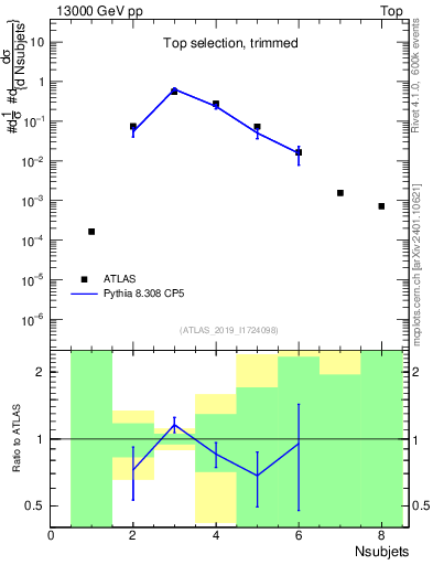 Plot of j.nsubjets in 13000 GeV pp collisions