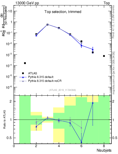 Plot of j.nsubjets in 13000 GeV pp collisions