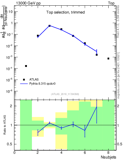 Plot of j.nsubjets in 13000 GeV pp collisions