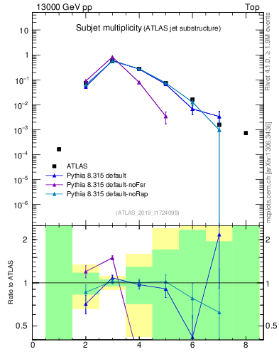 Plot of j.nsubjets in 13000 GeV pp collisions