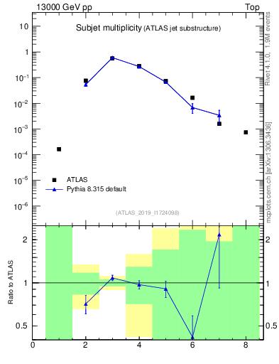 Plot of j.nsubjets in 13000 GeV pp collisions