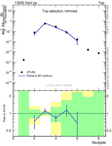 Plot of j.nsubjets in 13000 GeV pp collisions
