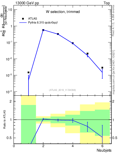 Plot of j.nsubjets in 13000 GeV pp collisions