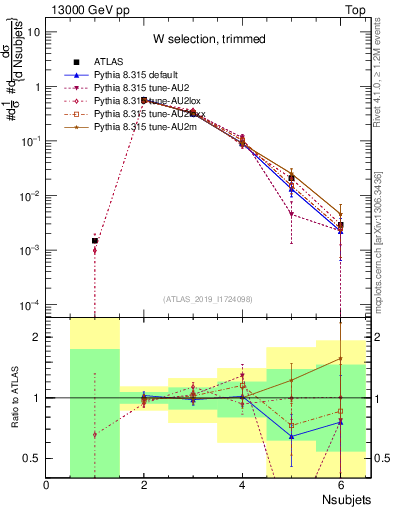 Plot of j.nsubjets in 13000 GeV pp collisions