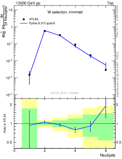 Plot of j.nsubjets in 13000 GeV pp collisions