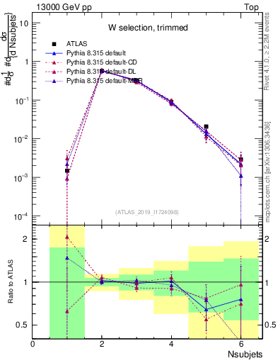 Plot of j.nsubjets in 13000 GeV pp collisions