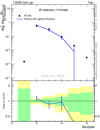 Plot of j.nsubjets in 13000 GeV pp collisions