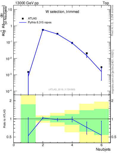 Plot of j.nsubjets in 13000 GeV pp collisions