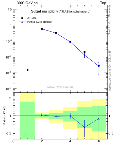 Plot of j.nsubjets in 13000 GeV pp collisions