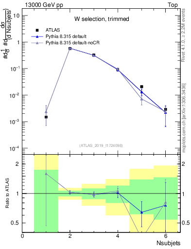 Plot of j.nsubjets in 13000 GeV pp collisions