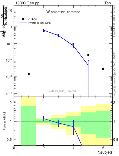 Plot of j.nsubjets in 13000 GeV pp collisions