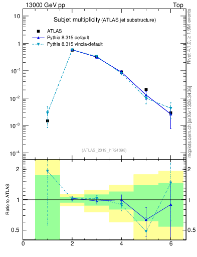 Plot of j.nsubjets in 13000 GeV pp collisions