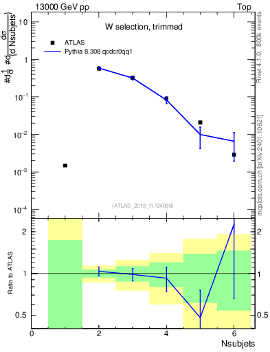 Plot of j.nsubjets in 13000 GeV pp collisions