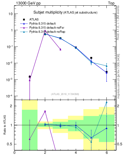 Plot of j.nsubjets in 13000 GeV pp collisions