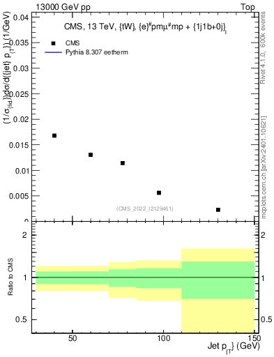 Plot of j.pt in 13000 GeV pp collisions