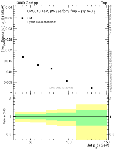Plot of j.pt in 13000 GeV pp collisions