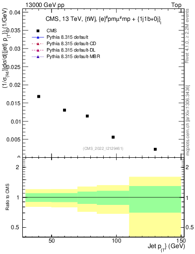 Plot of j.pt in 13000 GeV pp collisions
