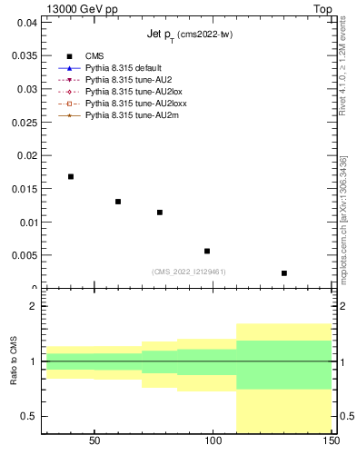 Plot of j.pt in 13000 GeV pp collisions