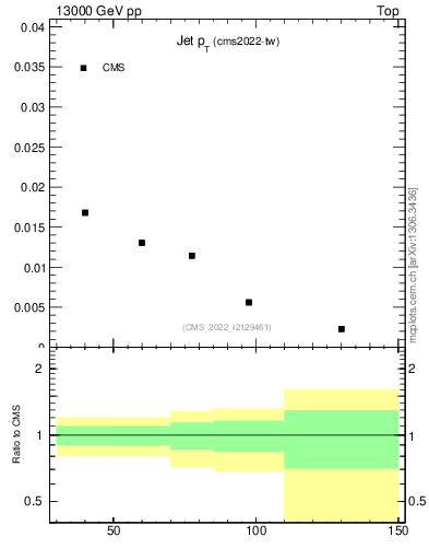 Plot of j.pt in 13000 GeV pp collisions