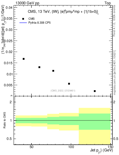Plot of j.pt in 13000 GeV pp collisions