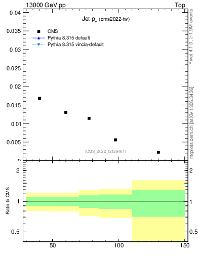 Plot of j.pt in 13000 GeV pp collisions