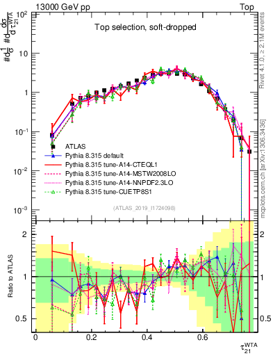 Plot of j.tau21 in 13000 GeV pp collisions