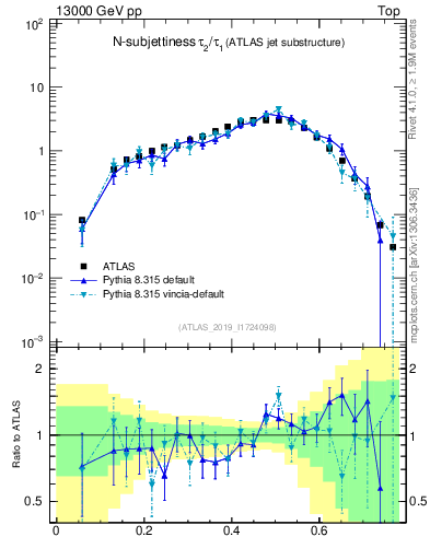 Plot of j.tau21 in 13000 GeV pp collisions