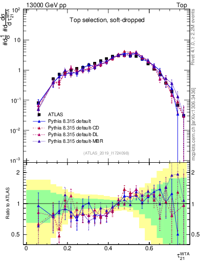 Plot of j.tau21 in 13000 GeV pp collisions