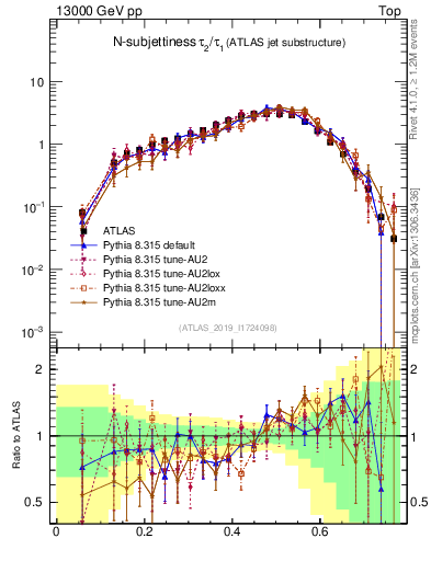Plot of j.tau21 in 13000 GeV pp collisions
