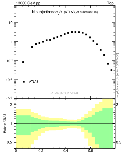 Plot of j.tau21 in 13000 GeV pp collisions