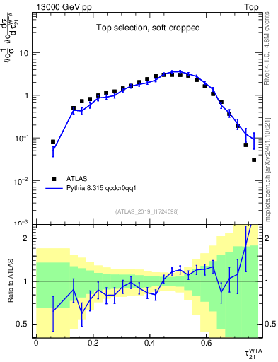 Plot of j.tau21 in 13000 GeV pp collisions